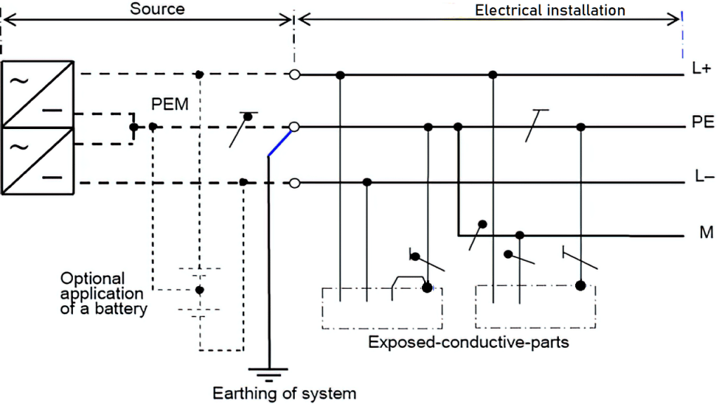 PEM Conductor Definition, Examples of Systems, Requirements