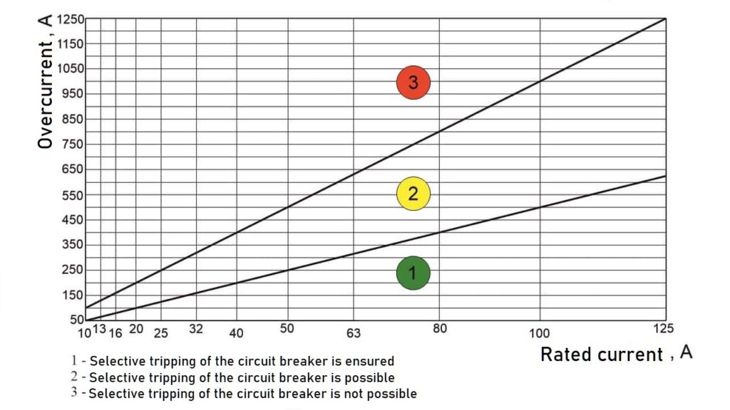 What Is Circuit BreakerSelectivity? Example, Selective Coordination