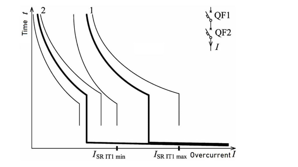 What Is Circuit BreakerSelectivity? Example, Selective Coordination