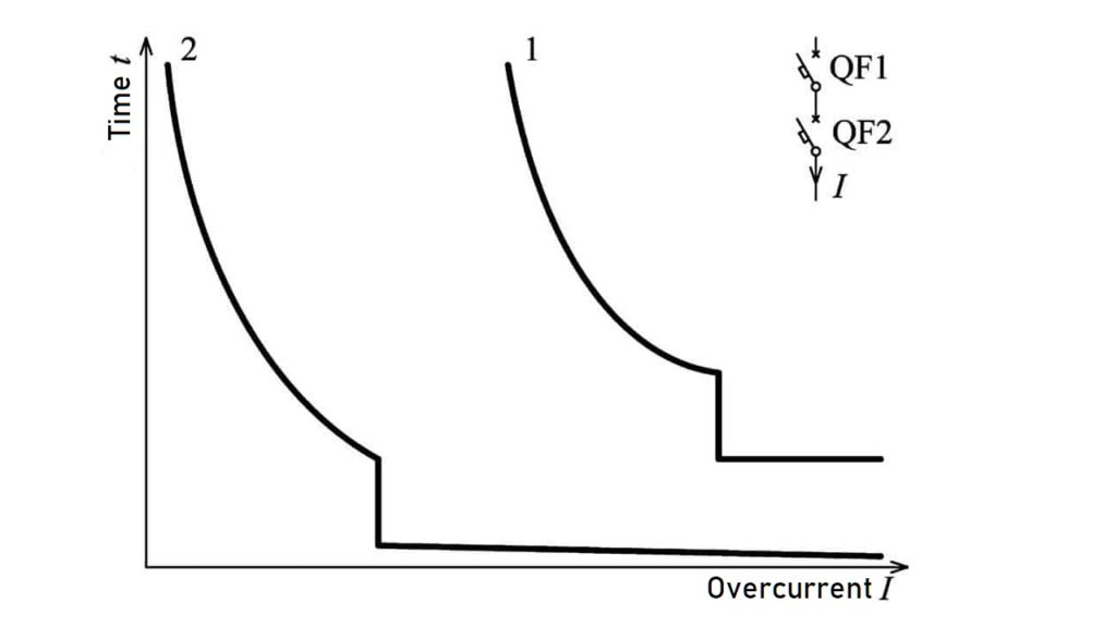 What Is Circuit BreakerSelectivity? Example, Selective Coordination