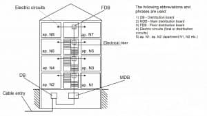 What is an Electrical Riser in a Building?