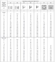 Continuous Current-Carrying Capacity of a Conductor: Tables