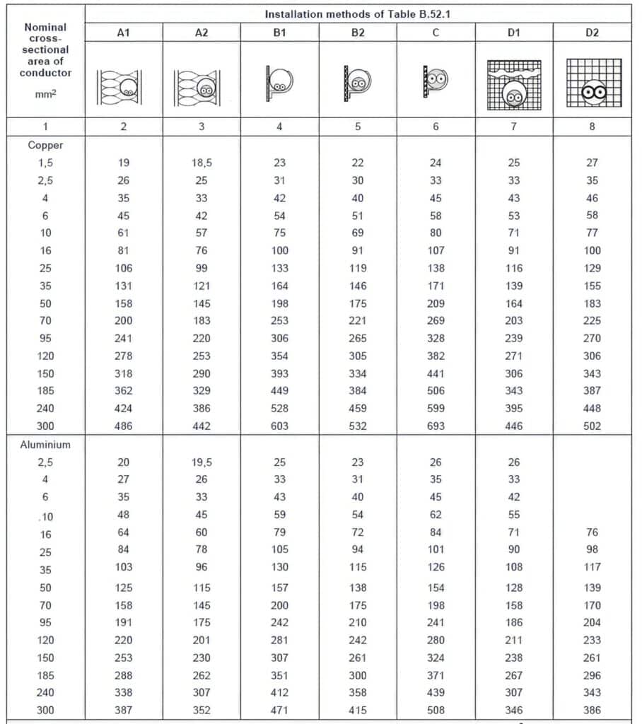 Continuous CurrentCarrying Capacity of a Conductor Tables