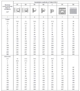 Continuous Current-Carrying Capacity of a Conductor: Tables