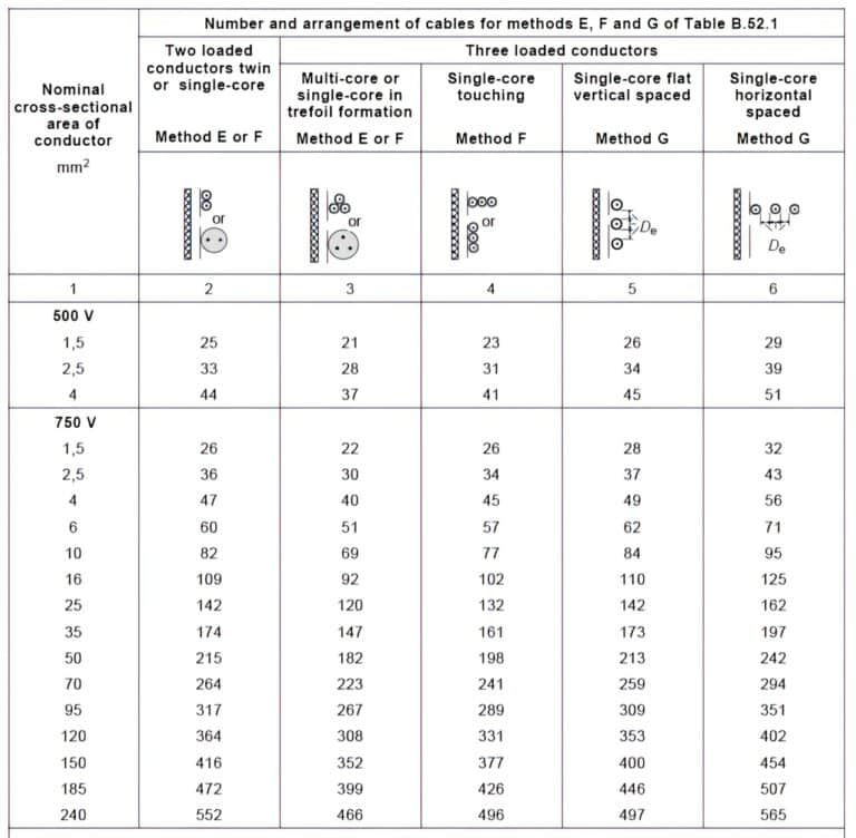 Continuous CurrentCarrying Capacity of a Conductor Tables