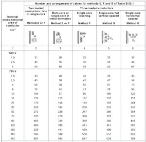 Continuous Current-Carrying Capacity of a Conductor: Tables