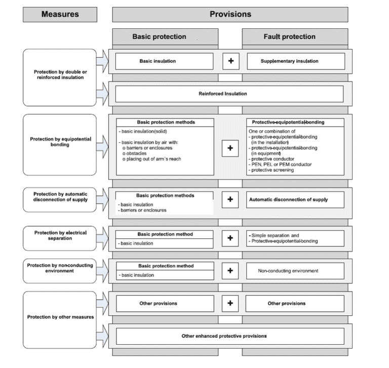 What Is the Difference Between Basic and Fault Protection? Asutpp