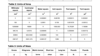 Units conversion chart part 1